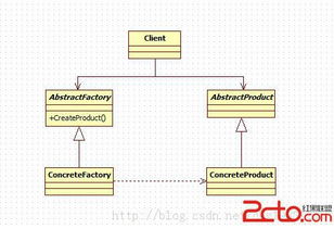 設(shè)計(jì)模式初探 抽象工廠模式在網(wǎng)絡(luò)技術(shù)服務(wù)中的應(yīng)用