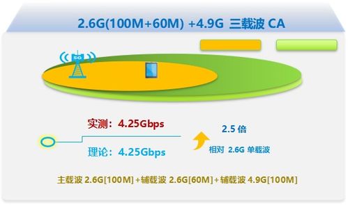 中興通訊攜手吉林移動 邁向5G-A新階段，成功完成3CC技術(shù)應(yīng)用